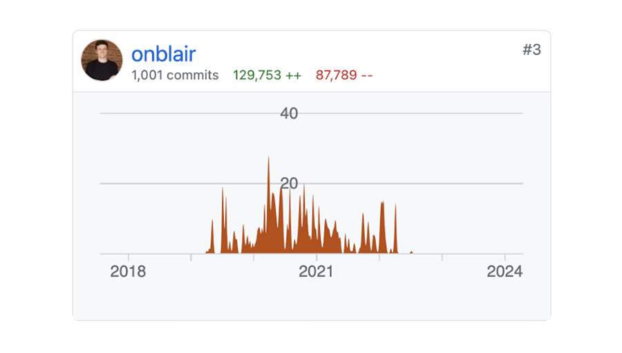 Leading frontend development