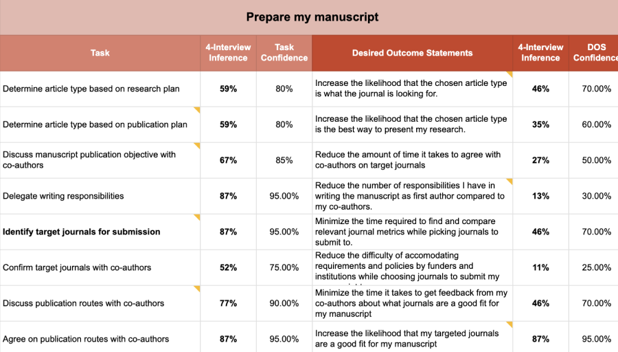 Uncovering user needs